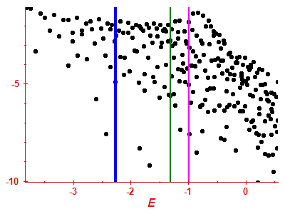 Strength function log